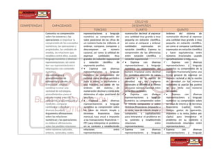 COMPETENCIAS CAPACIDADES
CICLO VII
DESEMPEÑOS
TERCERO CUARTO QUINTO
Comunica su comprensión
sobre los números y las
operaciones: es expresar la
comprensión de los conceptos
numéricos, las operaciones y
propiedades, las unidades de
medida, las relaciones que
establece entre ellos; usando
lenguaje numérico y diversas
representaciones; así como
leer sus representaciones e
información con contenido
numérico.
Usa estrategias y
procedimientos de
estimación y cálculo: es
seleccionar, adaptar,
combinar o crear una
variedad de estrategias,
procedimientos como el
cálculo mental y escrito, la
estimación, la aproximación y
medición, comparar
cantidades; y emplear
diversos recursos.
Argumenta afirmaciones
sobre las relaciones
numéricas y las operaciones:
es elaborar afirmaciones
sobre las posibles relaciones
entre números naturales,
enteros, racionales, reales,
representaciones y lenguaje
numérico su comprensión del
valor posicional de las cifras de
un número hasta los millones, al
ordenar, comparar, componer y
descomponer un número
racional, así como la utilidad de
expresar cantidades muy
grandes en notación exponencial
y notación científica de
exponente positivo.
 • Expresa con diversas
representaciones y lenguaje
numérico su comprensión del
racional como decimal periódico
puro o mixto, o equivalente a
una fracción, así como de los
órdenes del sistema de
numeración decimal y cómo este
determina el valor posicional de
las cifras.
• Expresa con diversas
representaciones y lenguaje
numérico su comprensión sobre
las tasas de interés simple y
términos financieros (tasa
mensual, tasa anual e impuesto
a las transacciones financieras —
ITF) para interpretar el problema
en su contexto y estableciendo
relaciones entre
representaciones
numeración decimal al expresar
una cantidad muy grande o muy
pequeña en notación científica,
así como al comparar y ordenar
cantidades expresadas en
notación científica. Expresa su
comprensión de las diferencias
entre notación científica y
notación exponencial.
 • Expresa con diversas
representaciones y lenguaje
numérico su comprensión del
número irracional como decimal
no periódico obtenido de raíces
inexactas y de la noción de
densidad en los números
racionales al identificar al menos
un nuevo número racional entre
otros dos racionales.
 • Expresa con diversas
representaciones y lenguaje
numérico su comprensión sobre
el interés compuesto y sobre
términos financieros (impuesto a
la renta, tasa de interés simple y
compuesto, y capitalización)
para interpretar el problema en
su contexto y estableciendo
relaciones entre
representaciones.
 Expresa con diversas
representaciones y lenguaje
órdenes del sistema de
numeración decimal al expresar
una cantidad muy grande o muy
pequeña en notación científica,
así como al comparar cantidades
expresadas en notación científica
y hacer equivalencias entre
números irracionales usando
aproximaciones o redondeos.
 • Expresa con diversas
representaciones y lenguaje
numérico su comprensión de la
expresión fraccionaria como una
forma general de expresar un
número racional y de la noción
de densidad en los números
racionales al asociar los puntos
de una recta con números
racionales.
 • Expresa con diversas
representaciones y lenguaje
numérico su comprensión sobre
las tasas de interés y de términos
financieros (capital, monto,
tiempo, gastos de operación,
impuesto a la renta, índice per
cápita) para interpretar el
problema en su contexto y
estableciendo relaciones entre
representaciones.
 Expresa con diversas
representaciones y lenguaje
 