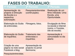 FASES DO TRABALHO:
1º Período 2º Período 3º Período
Apresentação do
projecto à Direcção
da Escola e a
respectiva
autorização;
Pesquisa/entrevistas
(continuação);
Realização de um
filme intitulado: Uma
Escola, uma
Oportunidade.
Elaboração do Guião
de entrevistas;
Filmagens, fotos. Divulgação do filme
na escola e Internet
(como, o Youtube,
site da escola).
Elaboração do Guião
de inquéritos;
Tratamento das
entrevistas e
inquéritos;
Apresentação à
comunidade no dia
aberto
Criação de uma
página na rede social
Facebook e blog;
Apresentação do
projecto no jornal
Semnome;
Pesquisa/entrevistas.
 