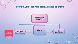 SECRETARÍA
DE SALUD
Red Amb
Especializada
ASIC Red
Hospitalaria
Red de
Urgencias
y
Emergenc
ia
COORDINACIÓN DEL ASIC CON LAS REDES DE SALUD
 