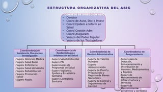 Coordinador(a)de
Asistencia, Docencia e
Investigación
•Superv Atención Médica
•Superv Salud Bucal
•Superv Enfermería
•Superv Salud del Adulto
•Superv Rehabilitación
•Superv Promoción
Social
•Superv Pasdis
Coordinador(a) de
Epidemiología e
Información en Salud
•Superv Salud Ambiental
•Superv PAI
•Supervisores de
Programas de Salud
•Superv Vigilancia
Epidem y Estadística
Sanitaria
•Superv Contraloría
Sanitaria
Coordinador(a) de
Gestión Administrativa
•Superv de Talento
Humano
•Superv
Administración
•Superv de Planif y
Presupuesto y
Registro de Bienes
Nacionales
•Superv de Control y
Seguimiento de
Gestión
Coordinador(a) de
Aseguramiento
•Superv para la
Dotación,
Almacenamiento y
Distribución de
Insumos, Medicamentos
y Equipos
•Superv de
Mantenimiento de
Infraestructura y
Servicios
•Superv de
Mantenimiento
preventivo y correctivo
CONSEJO DE DIRECCIÓN ASIC
• Director
• Coord de Asist, Doc e Invest
• Coord Epidem e Inform en
Salud
• Coord Gestión Adm
• Coord Aseguram
• Vocero del Poder Popular
• Vocero de los Trabajadores
E S T RU C T U R A O RG A N I Z AT I VA D E L A S I C
 
