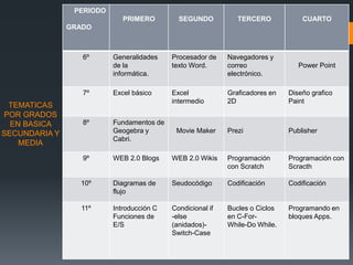TEMATICAS
POR GRADOS
EN BASICA
SECUNDARIA Y
MEDIA
PERIODO
GRADO
PRIMERO SEGUNDO TERCERO CUARTO
6º Generalidades
de la
informática.
Procesador de
texto Word.
Navegadores y
correo
electrónico.
Power Point
7º Excel básico Excel
intermedio
Graficadores en
2D
Diseño grafico
Paint
8º Fundamentos de
Geogebra y
Cabri.
Movie Maker Prezi Publisher
9º WEB 2.0 Blogs WEB 2.0 Wikis Programación
con Scratch
Programación con
Scracth
10º Diagramas de
flujo
Seudocódigo Codificación Codificación
11º Introducción C
Funciones de
E/S
Condicional if
-else
(anidados)-
Switch-Case
Bucles o Ciclos
en C-For-
While-Do While.
Programando en
bloques Apps.
 
