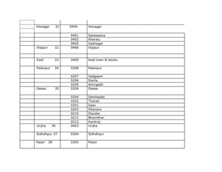 GujaratANDgstboarddivionviseghatak1to103.pdf