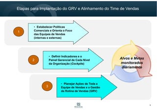 Estratégia
de Expansão
TI Processos
Pessoas
Gestão da
Expansão da
Rede
6
Dimensões Abordadas
Objetivo do Projeto
Objetivo: Capturar
Resultados Implantando
a Gestão da Rotina de
Vendas na Área de
Expansão de Redes
Franqueadoras
 