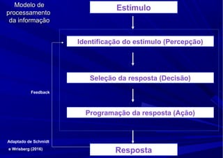 Modelo deModelo de
processamentoprocessamento
da informaçãoda informação
Estímulo
Identificação do estímulo (Percepção)
Seleção da resposta (Decisão)
Programação da resposta (Ação)
Resposta
Adaptado de Schmidt
e Wrisberg (2016)
Feedback
 