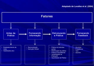 Estruturando
a Prática
• Prática do todo/das
partes
• Distribuição da prática
• Prática Física/Mental
• Variabilidade da
Prática/IC
• Quantidade de Prática
Fornecendo
Feedback
• Acurácia
• Freqüência
• Tipo
• Quando
Fornecendo
Informação
• Demonstração
• Instrução Verbal
Antes da
Prática
• Estabelecimento de
meta
• Habilidades alvo
Fatores
Adaptado de Lavallee et al. (2004)
 