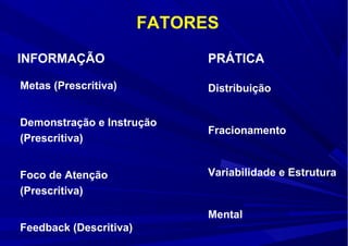 Metas (Prescritiva)
Demonstração e Instrução
(Prescritiva)
Foco de Atenção
(Prescritiva)
Feedback (Descritiva)
Distribuição
Fracionamento
Variabilidade e Estrutura
Mental
FATORES
INFORMAÇÃO PRÁTICA
 
