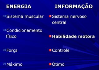 ENERGIA INFORMAÇÃOENERGIA INFORMAÇÃO
Sistema muscularSistema muscular
CondicionamentoCondicionamento
físicofísico
ForçaForça
MáximoMáximo
Sistema nervosoSistema nervoso
centralcentral
Habilidade motoraHabilidade motora
ControleControle
ÓtimoÓtimo
 