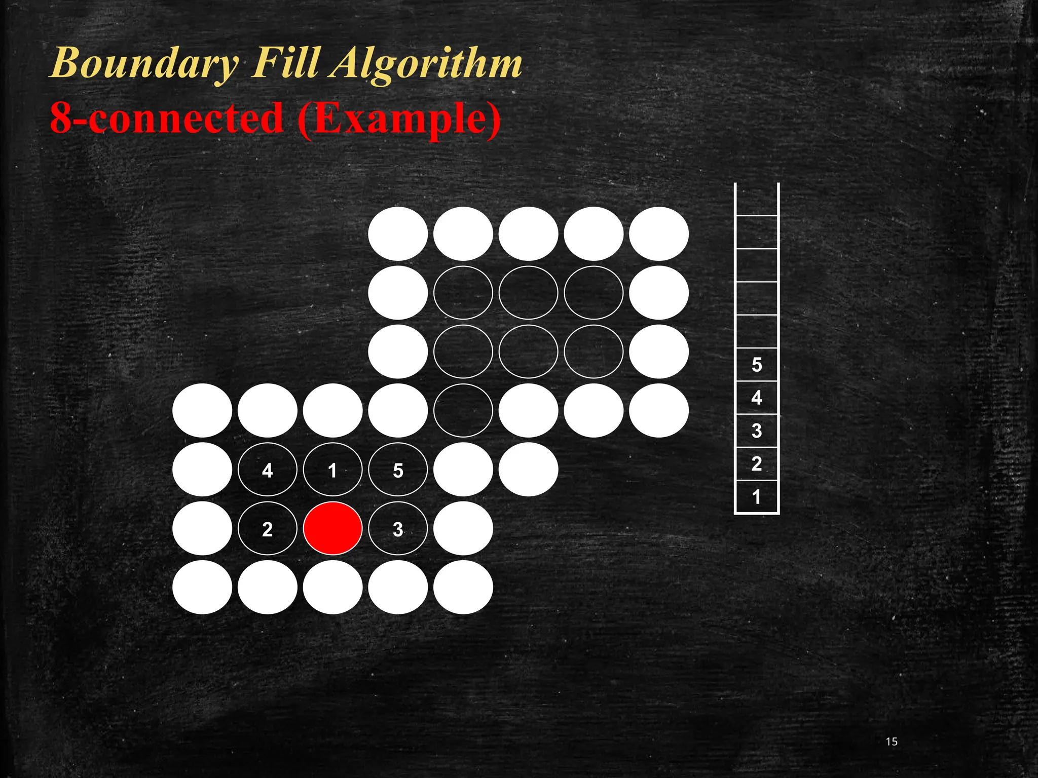 15
4 1 5
2 3
5
4
3
2
1
Boundary Fill Algorithm
8-connected (Example)
 