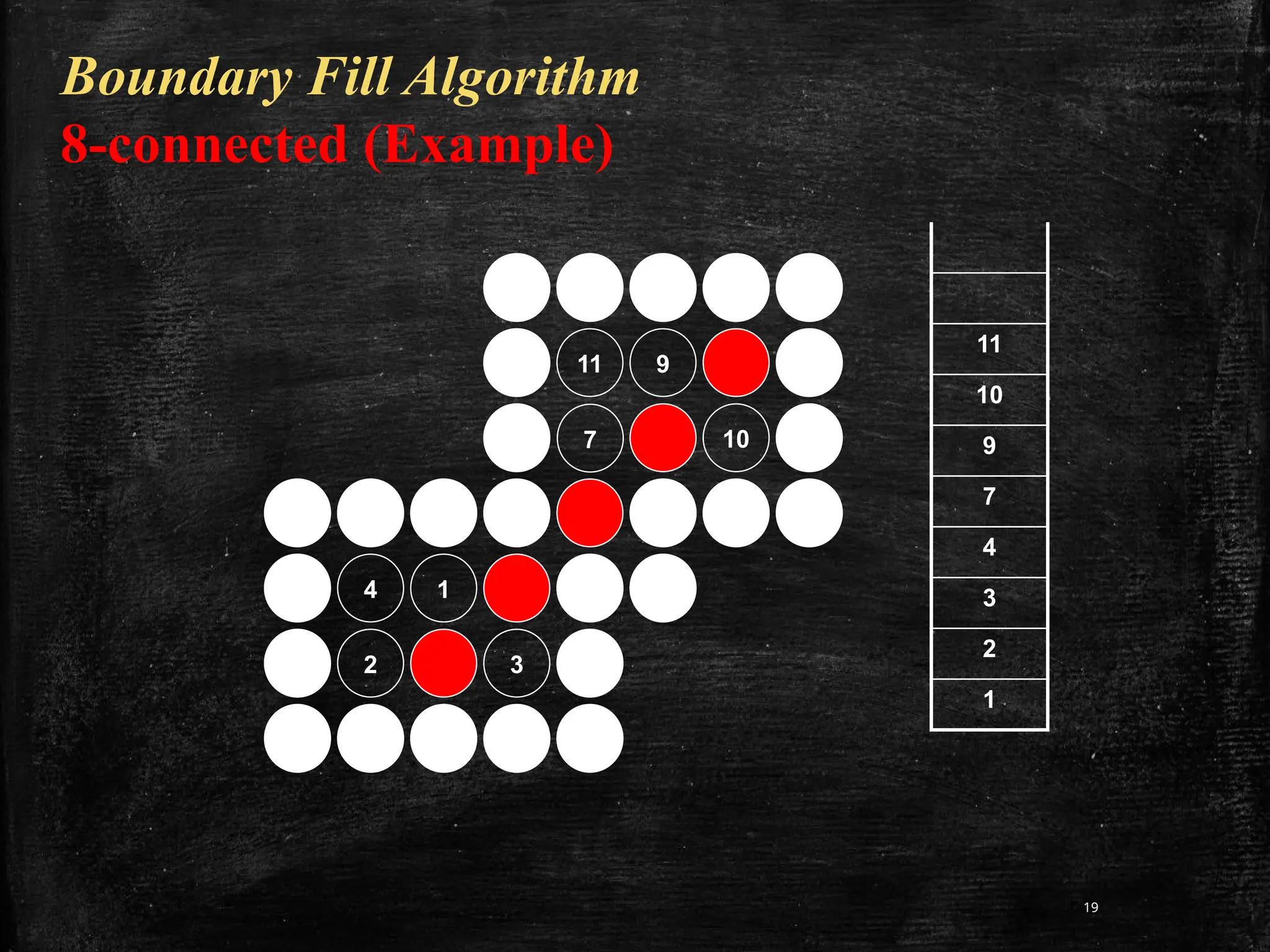 19
Boundary Fill Algorithm
8-connected (Example)
11 9
7 10
4 1
2 3
11
10
9
7
4
3
2
1
 
