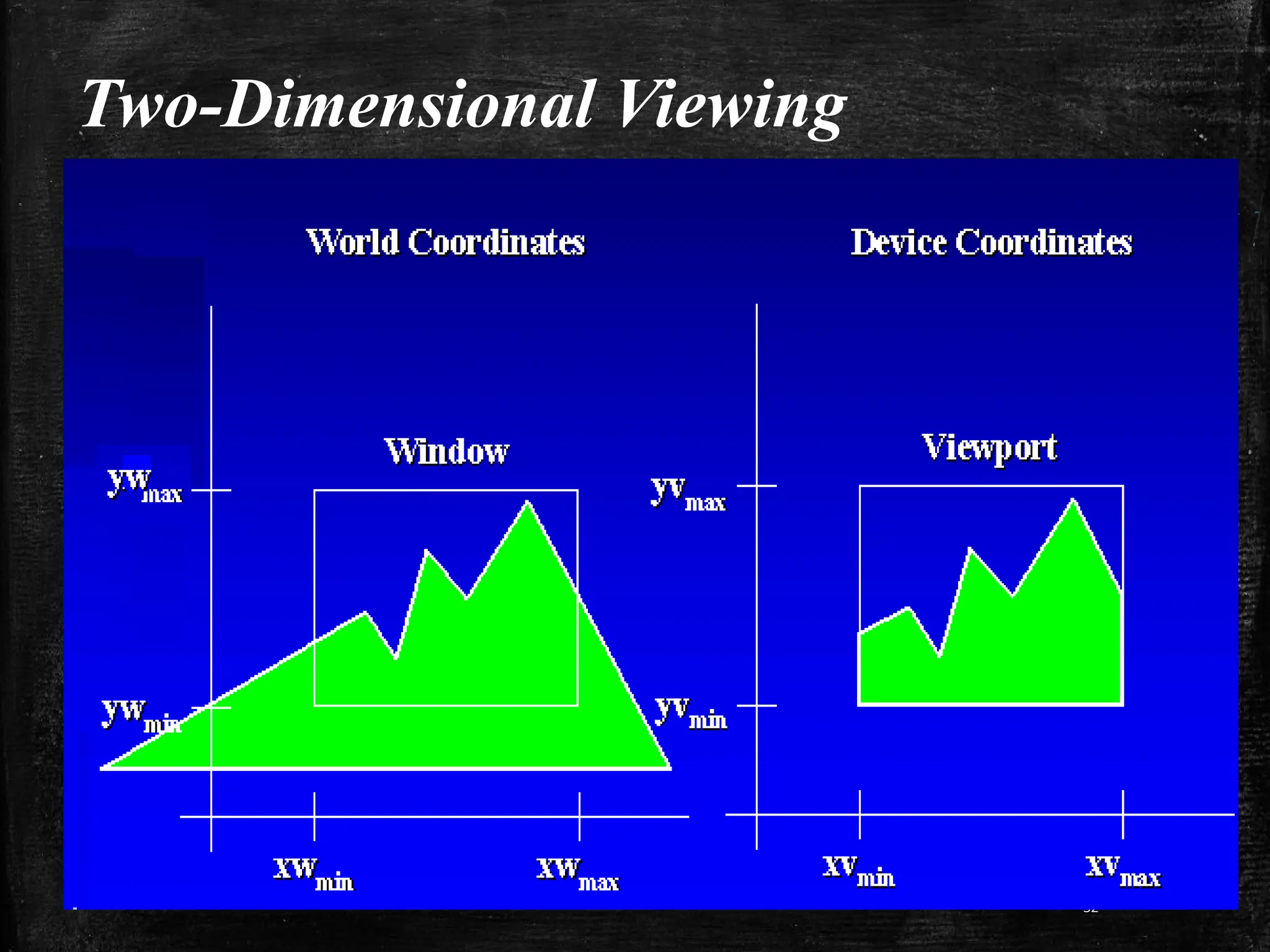 Two-Dimensional Viewing
32
 