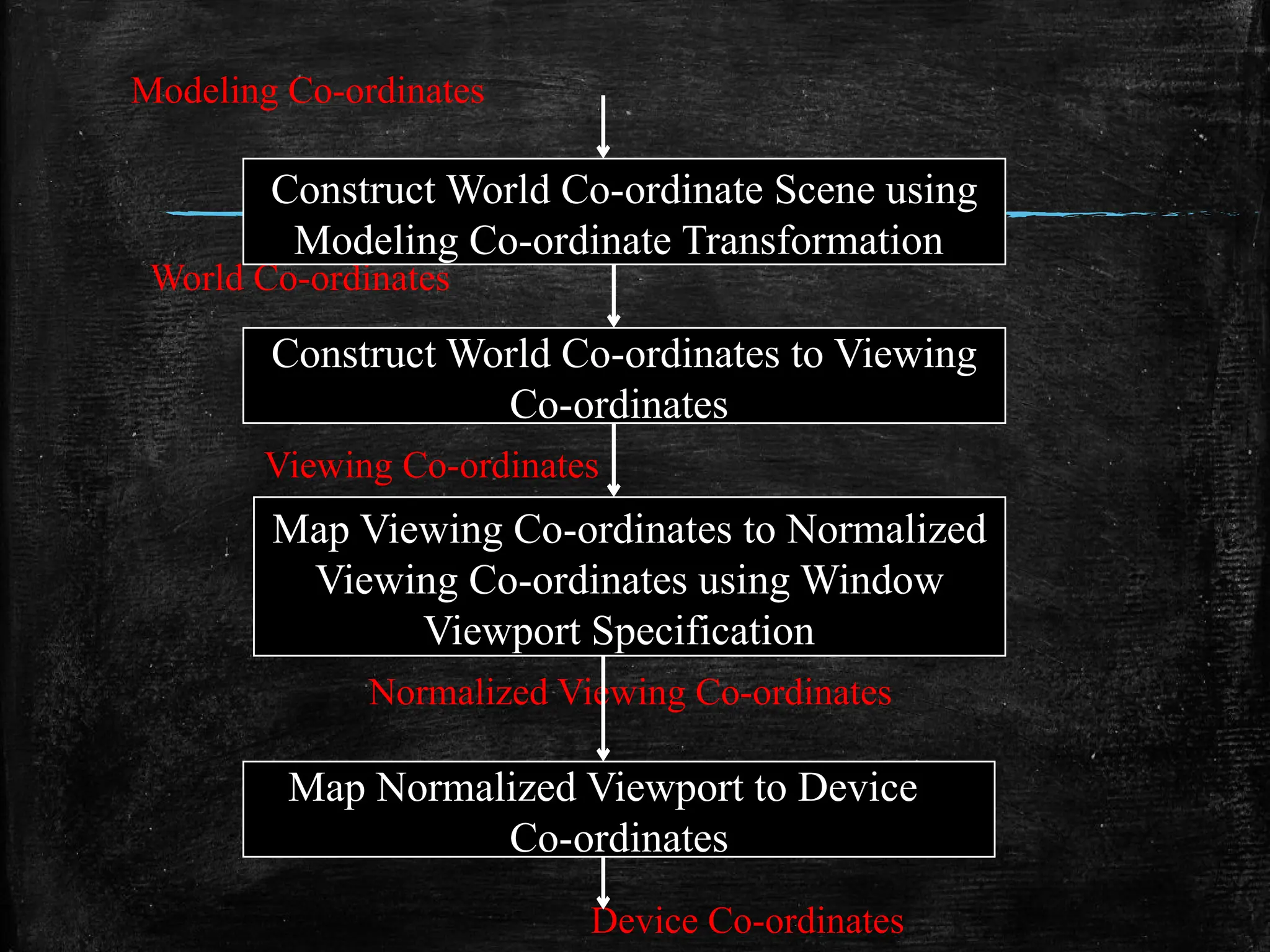 Modeling Co-ordinates
World Co-ordinates
Viewing Co-ordinates
Normalized Viewing Co-ordinates
Device Co-ordinates
Construct World Co-ordinate Scene using
Modeling Co-ordinate Transformation
Construct World Co-ordinates to Viewing
Co-ordinates
Map Viewing Co-ordinates to Normalized
Viewing Co-ordinates using Window
Viewport Specification
Map Normalized Viewport to Device
Co-ordinates
 