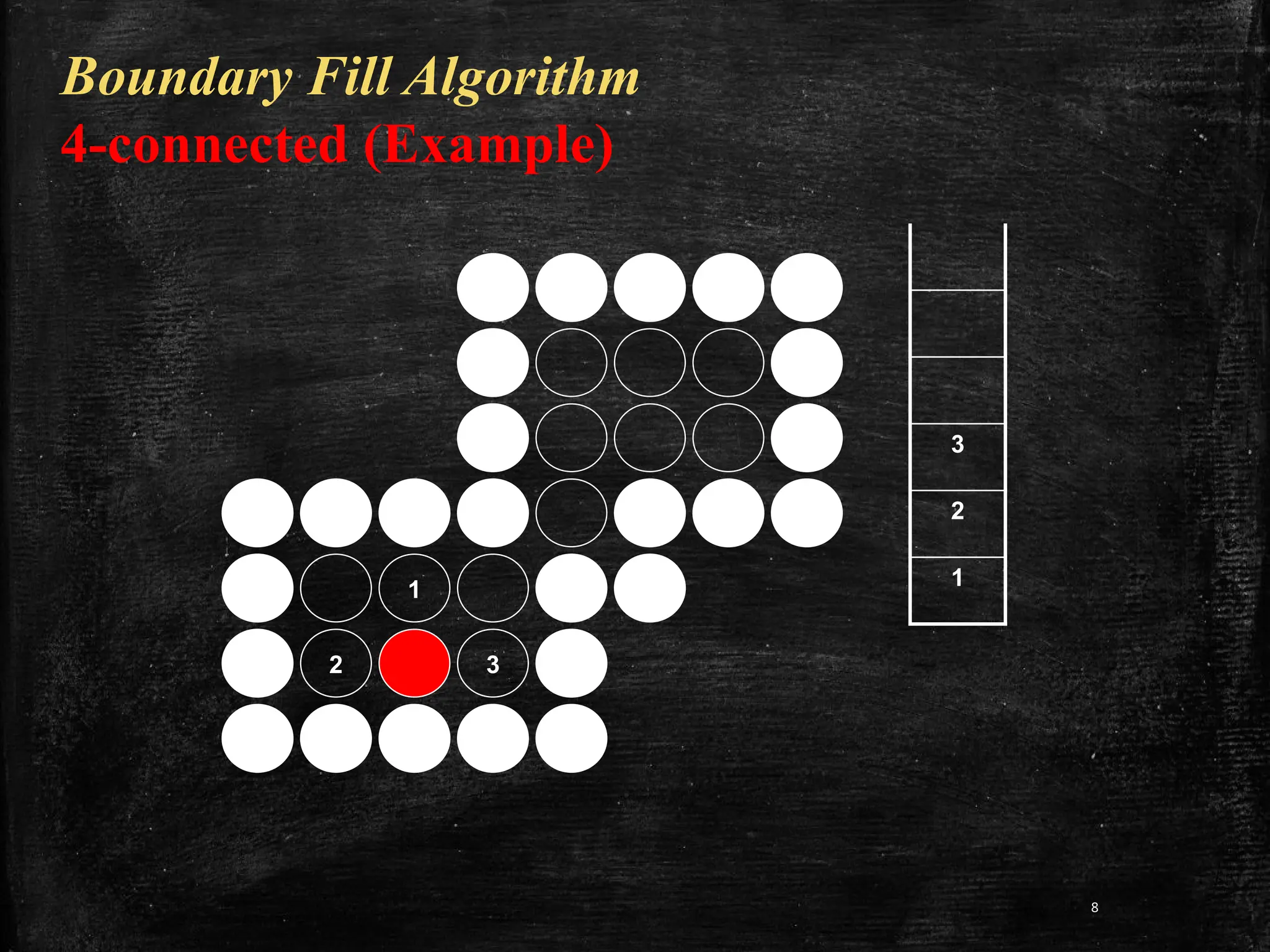 8
3
2
1
1
2 3
Boundary Fill Algorithm
4-connected (Example)
 