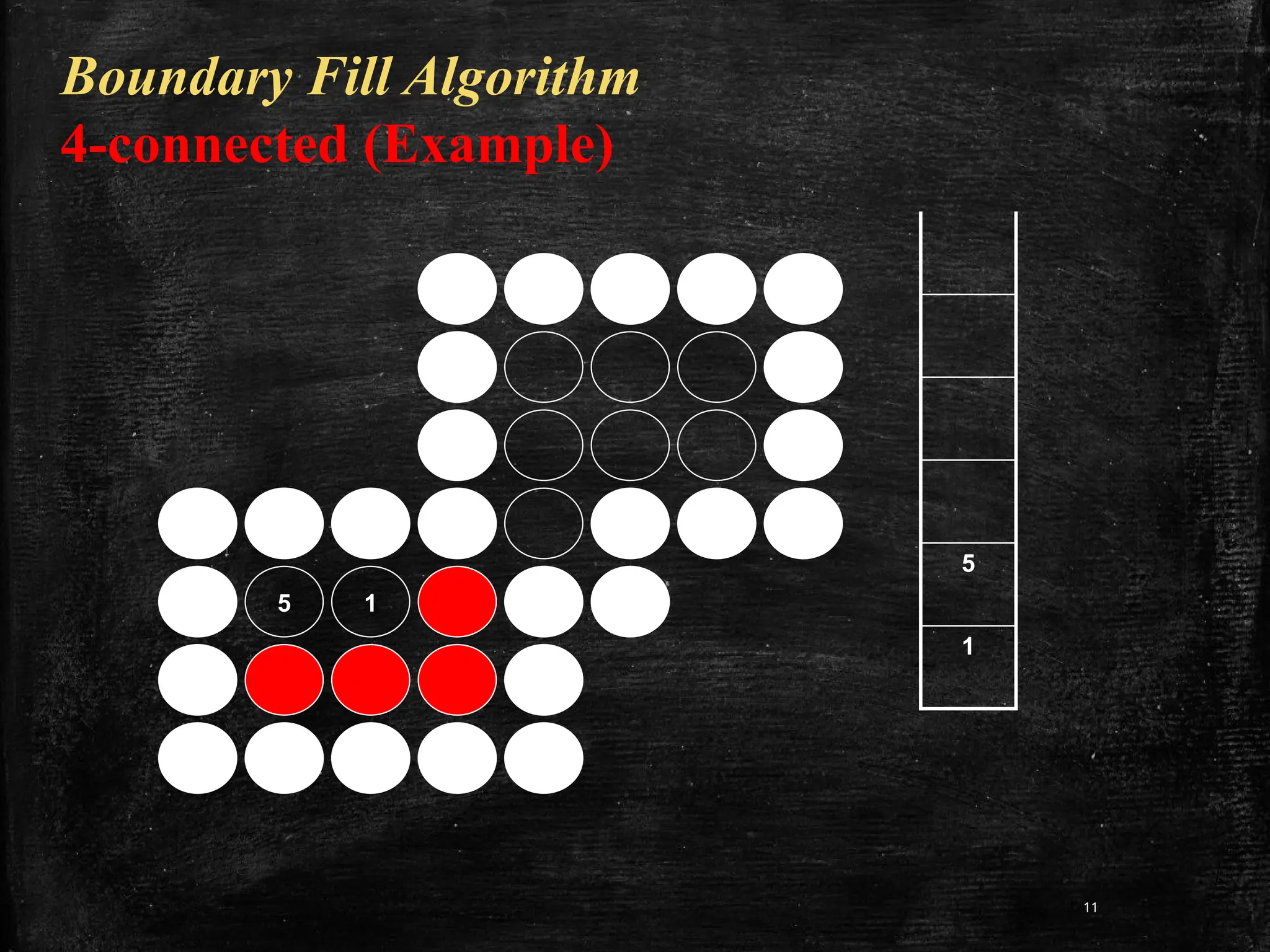 11
5 1
5
1
Boundary Fill Algorithm
4-connected (Example)
 