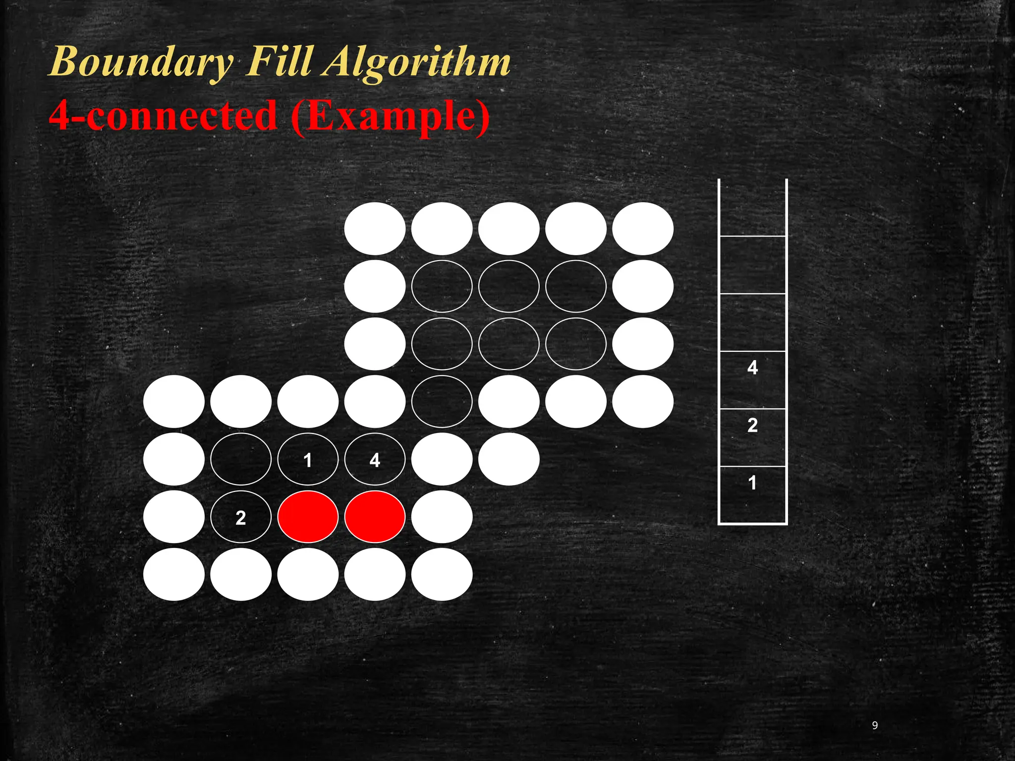 9
1 4
2
4
2
1
Boundary Fill Algorithm
4-connected (Example)
 