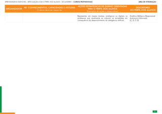 APRENDIZAGENS ESSENCIAIS | ARTICULAÇÃO COM O PERFIL DOS ALUNOS | SECUNDÁRIO | CURSOS PROFISSIONAIS        ÁREA DE INTEGRAÇÃO

ORGANIZADOR
AE: CONHECIMENTOS, CAPACIDADES E ATITUDES
O aluno deve ser capaz de:
AÇÕES ESTRATÉGICAS DE ENSINO ORIENTADAS
PARA O PERFIL DOS ALUNOS
(Exemplos de ações a desenvolver)
DESCRITORES
DO PERFIL DOS ALUNOS
Representar, em mapas mentais, analógicos ou digitais, os
problemas que atualmente se colocam às sociedades em
consequência do desenvolvimento da inteligência artificial.
Analítico|Reflexivo|Responsável
Autónomo|Informado
(C, D, F, G)
 