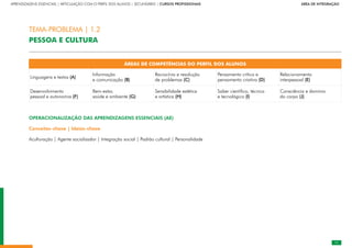 11
APRENDIZAGENS ESSENCIAIS | ARTICULAÇÃO COM O PERFIL DOS ALUNOS | SECUNDÁRIO | CURSOS PROFISSIONAIS        ÁREA DE INTEGRAÇÃO
ÁREAS DE COMPETÊNCIAS DO PERFIL DOS ALUNOS
Linguagens e textos (A)
Informação
e comunicação (B)
Raciocínio e resolução
de problemas (C)
Pensamento crítico e
pensamento criativo (D)
Relacionamento
interpessoal (E)
Desenvolvimento
pessoal e autonomia (F)
Bem-estar,
saúde e ambiente (G)
Sensibilidade estética
e artística (H)
Saber científico, técnico
e tecnológico (I)
Consciência e domínio
do corpo (J)
OPERACIONALIZAÇÃO DAS APRENDIZAGENS ESSENCIAIS (AE)
Conceitos-chave | Ideias-chave
Aculturação | Agente socializador | Integração social | Padrão cultural | Personalidade
TEMA-PROBLEMA | 1.2
PESSOA E CULTURA
 