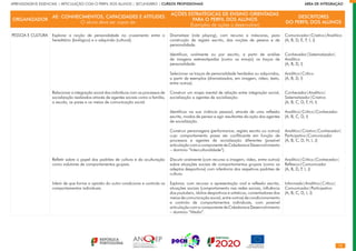 12
APRENDIZAGENS ESSENCIAIS | ARTICULAÇÃO COM O PERFIL DOS ALUNOS | SECUNDÁRIO | CURSOS PROFISSIONAIS        ÁREA DE INTEGRAÇÃO
ORGANIZADOR
AE: CONHECIMENTOS, CAPACIDADES E ATITUDES
O aluno deve ser capaz de:
AÇÕES ESTRATÉGICAS DE ENSINO ORIENTADAS
PARA O PERFIL DOS ALUNOS
(Exemplos de ações a desenvolver)
DESCRITORES
DO PERFIL DOS ALUNOS
PESSOA E CULTURA Explorar a noção de personalidade no cruzamento entre o
hereditário (biológico) e o adquirido (cultural).
Relacionar a integração social dos indivíduos com os processos de
socialização realizados através de agentes sociais como a família,
a escola, os pares e os meios de comunicação social.
Refletir sobre o papel dos padrões de cultura e da aculturação
como indutores de comportamentos grupais.
Inferir de que forma a opinião do outro condiciona e controla os
comportamentos individuais.
Dramatizar (role playing), com recurso a máscaras, para
construção de registo escrito, das noções de pessoa e de
personalidade.
Identificar, oralmente ou por escrito, a partir de análise
de imagens estereotipadas (como os emojis) os traços de
personalidade.
Selecionar os traços de personalidade herdados ou adquiridos,
a partir de exemplos (dramatizados, em imagem, vídeo, texto,
entre outros).
Construir um mapa mental de relação entre integração social,
socialização e agentes de socialização.
Identificar na sua vivência pessoal, através de uma reflexão
escrita, modos de pensar e agir resultantes da ação dos agentes
de socialização.
Construir personagens (performance, registo escrito ou outros)
cujo comportamento possa ser conflituante em função de
processos e agentes de socialização diferentes (possível
articulaçãocomacomponentedeCidadaniaeDesenvolvimento
– domínio “Interculturalidade”).
Discutir oralmente (com recurso a imagem, vídeo, entre outros)
sobre situações sociais de comportamentos grupais (como os
adeptos desportivos) com inferência dos respetivos padrões de
cultura.
Explorar, com recurso a apresentação oral e reflexão escrita,
situações sociais (comportamento nas redes sociais, influência
dos youtubers, ídolos desportivos e artísticos, comentadores dos
meios de comunicação social, entre outros) de condicionamento
e controlo de comportamentos individuais, com possível
articulaçãocomacomponentedeCidadaniaeDesenvolvimento
– domínio “Media”.
Comunicador|Criativo|Analítico
(A, B, D, E, F, I, J)
Conhecedor|Sistematizador|
Analítico
(A, B, D, I)
Analítico|Crítico
(A, B, D, I)
Conhecedor|Analítico|
Sistematizador|Criativo
(A, B, C, D, F, H, I)
Analítico|Crítico|Conhecedor
(A, B, C, D, I)
Analítico|Criativo|Conhecedor|
Participativo|Comunicador
(A, B, C, D, H, I, J)
Analítico|Crítico|Conhecedor|
Reflexivo|Comunicador
(A, B, D, F, I, J)
Informado|Analítico|Crítico|
Comunicador|Participativo
(A, B, C, D, I, J)
 