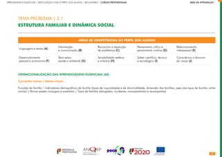 18
APRENDIZAGENS ESSENCIAIS | ARTICULAÇÃO COM O PERFIL DOS ALUNOS | SECUNDÁRIO | CURSOS PROFISSIONAIS        ÁREA DE INTEGRAÇÃO
ÁREAS DE COMPETÊNCIAS DO PERFIL DOS ALUNOS
Linguagens e textos (A)
Informação
e comunicação (B)
Raciocínio e resolução
de problemas (C)
Pensamento crítico e
pensamento criativo (D)
Relacionamento
interpessoal (E)
Desenvolvimento
pessoal e autonomia (F)
Bem-estar,
saúde e ambiente (G)
Sensibilidade estética
e artística (H)
Saber científico, técnico
e tecnológico (I)
Consciência e domínio
do corpo (J)
OPERACIONALIZAÇÃO DAS APRENDIZAGENS ESSENCIAIS (AE)
Conceitos-chave | Ideias-chave
Funções da família | Indicadores demográficos da família (taxas de nupcialidade e de divorcialidade, dimensão das famílias, peso dos tipos de família, entre
outros) | Novos papéis conjugais e parentais | Tipos de famílias (alargadas, nucleares, monoparentais e recompostas)
TEMA-PROBLEMA | 2.1
ESTRUTURA FAMILIAR E DINÂMICA SOCIAL
 