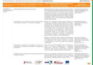 22
APRENDIZAGENS ESSENCIAIS | ARTICULAÇÃO COM O PERFIL DOS ALUNOS | SECUNDÁRIO | CURSOS PROFISSIONAIS        ÁREA DE INTEGRAÇÃO
ORGANIZADOR
AE: CONHECIMENTOS, CAPACIDADES E ATITUDES
O aluno deve ser capaz de:
AÇÕES ESTRATÉGICAS DE ENSINO ORIENTADAS
PARA O PERFIL DOS ALUNOS
(Exemplos de ações a desenvolver)
DESCRITORES
DO PERFIL DOS ALUNOS
O SUJEITO E A
CONSTRUÇÃO DO
SOCIAL
Analisar diferentes formas de organização social.
Compreender que as mudanças que ocorrem na organização
social dependem e implicam ruturas político-ideológicas.
Compreender a existência de continuidades e de ruturas no
processo histórico, estabelecendo relações de causalidade e de
consequência.
Reconhecer que a diversidade social é um fator estruturante das
sociedades ocidentais.
Apresentar diferentes modelos de organização social (desde a
Grécia e Roma clássicas até às doutrinas socialistas e utopistas
e as revoluções sociais do Séc. XX), de modo autónomo,
oralmente ou por escrito, em diversos tipos de suporte,
preferencialmente digital, informação sistematizada recolhida
em diversos tipos de fontes (primárias e secundárias; materiais,
iconográficas, escritas, orais), de modo a incentivar análises
fundamentadas, críticas e multiperspetivadas, estabelecendo
relações interdisciplinares.
Elaborar friso cronológico (suporte digital Timeline) que
corresponda a diferentes escalas de tempo (curta, média e
longa duração), com base em fontes históricas que permitam
a produção de conhecimento, sobre momentos de rutura
significativos para a mudança social tais como o período
da expansão europeia, a construção dos impérios coloniais
e a sua relação com a industrialização; o desenvolvimento
dos nacionalismos e dos imperialismos; a valorização do
conhecimento científico e a sua relação com a inovação
tecnológica; as duas guerras mundiais; a democratização
das sociedades ocidentais; a diversidade dos processos de
descolonização; os impactos sociais da globalização.
Organizar um debate que requeira sustentação de afirmações
e elaboração de opiniões e que contribua para a formulação
de questões-chave em contexto intergrupal, recorrendo
a conceitos-chave do tema em estudo, numa perspetiva
interdisciplinar.
Propor alternativas de interpretação sobre um acontecimento,
evento ou processo, problematizando e mobilizando
conhecimentos adquiridos (imperialismo, colonialismo,
escravatura, tráfico humano, minorias étnicas e religiosas,
racismo, xenofobia, migrações forçadas e não forçadas).
Promover a multiperspetiva, elaborando sínteses, através da
análise de fontes com diversos pontos de vista, num quadro de
desenvolvimento pessoal e autónomo (como aceder a fontes
que impliquem visão diferente sobre um mesmo tema).
Conhecedor|Sabedor|Culto|
Informado|Indagador|Crítico|
Investigador|Autónomo
(A, B, C, D, H, I)
Informado|Conhecedor|
Sistematizador|Organizador|
Questionador
(A, B, C, D, F, I)
Informado|Conhecedor|
Sistematizador|Organizador|
Questionador|Crítico|Analítico|
Comunicador
(A, B, C, D, E, F, I, J)
Informado|Conhecedor|
Sistematizador|Organizador|
Questionador|Crítico|Analítico|
Respeitador do outro e da
diferença
(A, B, C, D, F, I)
Sistematizador|Organizador|
Criativo|Responsável|Autónomo|
Respeitador do outro e da diferença|
Conhecedor|Crítico|Analítico
(A, B, C, D, E, F, I)
 