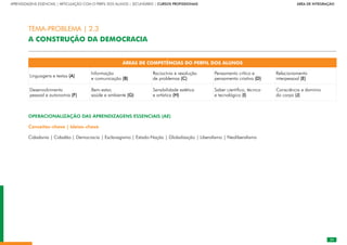 25
APRENDIZAGENS ESSENCIAIS | ARTICULAÇÃO COM O PERFIL DOS ALUNOS | SECUNDÁRIO | CURSOS PROFISSIONAIS        ÁREA DE INTEGRAÇÃO
25
ÁREAS DE COMPETÊNCIAS DO PERFIL DOS ALUNOS
Linguagens e textos (A)
Informação
e comunicação (B)
Raciocínio e resolução
de problemas (C)
Pensamento crítico e
pensamento criativo (D)
Relacionamento
interpessoal (E)
Desenvolvimento
pessoal e autonomia (F)
Bem-estar,
saúde e ambiente (G)
Sensibilidade estética
e artística (H)
Saber científico, técnico
e tecnológico (I)
Consciência e domínio
do corpo (J)
OPERACIONALIZAÇÃO DAS APRENDIZAGENS ESSENCIAIS (AE)
Conceitos-chave | Ideias-chave
Cidadania | Cidadão | Democracia | Esclavagismo | Estado-Nação | Globalização | Liberalismo | Neoliberalismo
TEMA-PROBLEMA | 2.3
A CONSTRUÇÃO DA DEMOCRACIA
 