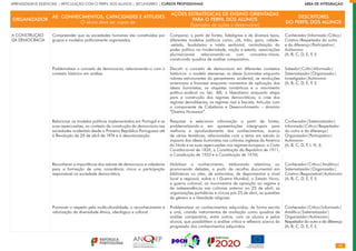 26
APRENDIZAGENS ESSENCIAIS | ARTICULAÇÃO COM O PERFIL DOS ALUNOS | SECUNDÁRIO | CURSOS PROFISSIONAIS        ÁREA DE INTEGRAÇÃO
ORGANIZADOR
AE: CONHECIMENTOS, CAPACIDADES E ATITUDES
O aluno deve ser capaz de:
AÇÕES ESTRATÉGICAS DE ENSINO ORIENTADAS
PARA O PERFIL DOS ALUNOS
(Exemplos de ações a desenvolver)
DESCRITORES
DO PERFIL DOS ALUNOS
A CONSTRUÇÃO
DA DEMOCRACIA
Compreender que as sociedades humanas são constituídas por
grupos e modelos politicamente organizados.
Problematizar o conceito de democracia, relacionando-o com o
contexto histórico em análise.
Relacionar os modelos políticos implementados em Portugal e as
suas repercussões, no contexto da construção da democracia nas
sociedades ocidentais desde a Primeira República Portuguesa até
à Revolução de 25 de abril de 1974 e à descolonização.
Reconhecer a importância dos valores de democracia e cidadania
para a formação de uma consciência cívica e participação
responsável na sociedade democrática.
Promover o respeito pela multiculturalidade, o reconhecimento e
valorização da diversidade étnica, ideológica e cultural.
Comparar, a partir de fontes, fidedignas e de diversos tipos,
diferentes modelos políticos como, clã, tribo, gens, cidade-
-estado, feudalismo e tutela senhorial, centralização do
poder político na modernidade, nação e estado, associações
plurinacionais relacionando-os com conceitos-chave,
construindo quadros de análise comparativa.
Discutir o conceito de democracia em diferentes contextos
históricos: o modelo ateniense; os ideais iluministas enquanto
valores estruturantes do pensamento ocidental; as revoluções
americana e francesa enquanto momentos de aplicação dos
ideais iluministas; os utopistas românticos e o movimento
político-sindical no Séc. XIX; o liberalismo enquanto etapa
para a construção dos regimes democráticos; a crise dos
regimes demoliberais; os regimes nazi e fascista. Articular com
a componente de Cidadania e Desenvolvimento – domínio
“Direitos Humanos”.
Pesquisar e selecionar informação a partir de fontes,
problematizando-a em apresentações intergrupais para
melhoria e aprofundamento dos conhecimentos, acerca
de várias temáticas, relacionadas com o tema em estudo (o
impacto dos ideais iluministas nas colónias inglesas da América
do Norte e as suas repercussões nos regimes europeus: a Carta
Constitucional de 1826, a Constituição da República de 1911,
a Constituição de 1933 e a Constituição de 1976).
Mobilizar o conhecimento, elaborando relatórios ou
promovendo debates, a partir da recolha documental em
bibliotecas ou sites, de entrevistas, de depoimentos a nível
local e regional, sobre a I Guerra Mundial, o Estado Novo,
a guerra colonial, os movimentos de oposição ao regime e
de independência nas colónias anterior ao 25 de abril; as
organizações partidárias e cívicas pós 25 de abril, as questões
de género e a liberdade religiosa.
Problematizar os conhecimentos adquiridos, de forma escrita
e oral, criando instrumentos de avaliação como quadros de
análise comparativa, entre outros, com os alunos e pelos
alunos, que possibilitem a análise crítica e reflexiva acerca da
progressão dos conhecimentos adquiridos.
Conhecedor|Informado|Crítico|
Criativo|Respeitador do outro
e da diferença|Participativo|
Autónomo
(A, B, C, D, E, F, I)
Sabedor|Culto|Informado|
Sistematizador|Organizador|
Investigador|Autónomo
(A, B, C, D, E, F, I)
Conhecedor|Sistematizador|
Informado|Crítico|Respeitador
do outro e da diferença|
Organizador|Participativo|
Autónomo
(A, B, C, D, F, I, H, J)
Conhecedor|Crítico|Analítico|
Sistematizador|Organizador|
Criativo|Responsável|Autónomo
(A, B, C, D, E, F, I)
Conhecedor|Crítico|Informado|
Analítico|Sistematizador|
Organizador|Autónomo|
Respeitador do outro e da diferença
(A, B, C, D, E, F, I)
 