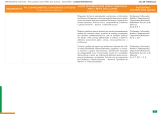27
APRENDIZAGENS ESSENCIAIS | ARTICULAÇÃO COM O PERFIL DOS ALUNOS | SECUNDÁRIO | CURSOS PROFISSIONAIS        ÁREA DE INTEGRAÇÃO
ORGANIZADOR
AE: CONHECIMENTOS, CAPACIDADES E ATITUDES
O aluno deve ser capaz de:
AÇÕES ESTRATÉGICAS DE ENSINO ORIENTADAS
PARA O PERFIL DOS ALUNOS
(Exemplos de ações a desenvolver)
DESCRITORES
DO PERFIL DOS ALUNOS
Organizar, de forma sistematizada e autónoma, a informação
recolhida em fontes acerca da construção da democracia, tendo
como documento base para análise a Declaração Universal dos
Direitos Humanos. Articular com a componente de Cidadania
e Desenvolvimento – domínio “Direitos Humanos”.
Elaborar relatórios acerca do tema em estudo (nomeadamente
análise de conceitos-chave, quadros de análise comparativa
de conceitos contextualizando-os com os modelos políticos
em estudo, entre outros), obedecendo a critérios e objetivos
definidos previamente pelos alunos, alunos/professores e
professores.
Construir grelhas de registo que evidenciem relações de multi
ou interculturalidade; realizar entrevistas, inquéritos, ou outros,
a minorias e grupos discriminados, identificando situações
de desigualdade e/ou discriminação social em sociedades
democráticas, a partir de critérios pré-definidos pelos alunos,
alunos /professores e professores. Articular com a componente
de Cidadania e Desenvolvimento – domínios “Igualdade de
Género” e “Interculturalidade”.
Conhecedor|Informado|
Analítico|Sistematizador|
Organizador|Autónomo|
Respeitador do outro e da
diferença
(A, B, D, F, I)
Conhecedor|Informado|
Analítico|Sistematizador|
Organizador|Autónomo
(A, B, C, D, I)
Conhecedor|Informado|
Analítico|Sistematizador|
Organizador|Autónomo|
Respeitador do outro e da
diferença
(A, B, C, D, E, F, I, J)
 