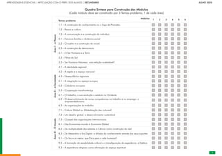 APRENDIZAGENS ESSENCIAIS | ARTICULAÇÃO COM O PERFIL DOS ALUNOS | SECUNDÁRIO		       JULHO 2020
Quadro Síntese para Construção dos Módulos
(Cada módulo deve ser constituído por 3 Temas-problema, 1 de cada área)
Módulos
Temas-problema
1 2 3 4 5 6
Área
I
-
A
Pessoa
1.1 – A construção do conhecimento ou o fogo de Prometeu
1.2 – Pessoa e cultura
1.3 – A comunicação e a construção do indivíduo
2.1 – Estrutura familiar e dinâmica social
2.2 – O sujeito e a construção do social
2.3 – A construção da democracia
3.1 – O Ser Humano e a Terra
3.2 – Filhos do Sol
3.3 – Ser Humano-Natureza: uma relação sustentável?
Área
II
–
A
Sociedade
4.1 – A identidade regional
4.2 – A região e o espaço nacional
4.3 – Desequilíbrios regionais
5.1 – A integração no espaço europeu
5.2 – Cidadania europeia
5.3 – Cooperação transfronteiriça
6.1 – O trabalho, a sua evolução e estatuto no Ocidente
6.2 – O desenvolvimento de novas competências no trabalho e no emprego: o
empreendedorismo
6.3 – As organizações do trabalho
Área
III
–
O
Mundo
7.1 – Cultura Global ou Globalização das culturas?
7.2 – Um desafio global: o desenvolvimento sustentável
7.3 – O papel das organizações internacionais
8.1 – Das Economias-mundo à Economia Global
8.2 – Da multiplicidade dos saberes à Ciência como construção do real
8.3 – De Alexandria à Era Digital: a difusão do conhecimento através dos seus suportes
9.1 – Os fins e os meios: que Ética para a vida humana?
9.2 – A formação da sensibilidade cultural e a transfiguração da experiência: a Estética
9.3 – A experiência religiosa como afirmação do espaço espiritual
 