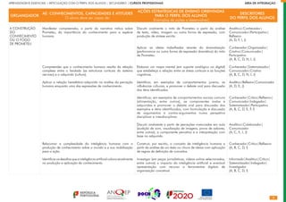 APRENDIZAGENS ESSENCIAIS | ARTICULAÇÃO COM O PERFIL DOS ALUNOS | SECUNDÁRIO | CURSOS PROFISSIONAIS        ÁREA DE INTEGRAÇÃO
ORGANIZADOR
AE: CONHECIMENTOS, CAPACIDADES E ATITUDES
O aluno deve ser capaz de:
AÇÕES ESTRATÉGICAS DE ENSINO ORIENTADAS
PARA O PERFIL DOS ALUNOS
(Exemplos de ações a desenvolver)
DESCRITORES
DO PERFIL DOS ALUNOS
A CONSTRUÇÃO
DO
CONHECIMENTO
OU O FOGO
DE PROMETEU
Manifestar compreensão, a partir da narrativa mítica sobre
Prometeu, da importância do conhecimento para a espécie
humana.
Compreender que o conhecimento humano resulta da relação
complexa entre o herdado (as estruturas corticais do sistema
nervoso) e o adquirido (cultura).
Aplicar a relação hereditário-adquirido na análise da perceção
humana enquanto uma das expressões de conhecimento.
Relacionar a complexidade da inteligência humana com a
produção de conhecimento sobre o mundo e a sua mobilização
para a ação.
Identificar os desafios que a inteligência artificial coloca atualmente
na produção e aplicação de conhecimento.
Discutir oralmente o mito de Prometeu a partir da análise
de texto, vídeo, imagem ou outra forma de expressão, com
produção de síntese escrita.
Aplicar as ideias trabalhadas através da dramatização
(performance ou outra forma de expressão dramática) do mito
de Prometeu.
Elaborar um mapa mental (em suporte analógico ou digital)
que estabeleça a relação entre as áreas corticais e as funções
cognitivas.
Identificar, em exemplos de comportamentos juvenis, as
influências culturais, e promover o debate oral para discussão
dos itens identificados.
Identificar, em exemplos de comportamentos sociais comuns
(alimentação, entre outros), as componentes inatas e
adquiridas e promover o debate oral para discussão dos
exemplos e itens identificados, com formulação e discussão
de argumentos e contra-argumentos numa perspetiva
disciplinar e interdisciplinar.
Discutir oralmente a partir de perceções vivenciadas em aula
(audição de som, visualização de imagens, prova de sabores,
entre outras), a componente percetiva e a interpretação com
base no adquirido.
Construir, por escrito, o conceito de inteligência humana a
partir da análise de um texto ou chuva de ideias com aplicação
de regras de definição de conceitos.
Investigar (em peças jornalísticas, vídeos online selecionados,
entre outros) o impacto da inteligência artificial e eventual
apresentação com recurso a ferramentas digitais de
organização concetual.
Analítico|Conhecedor|
Comunicador|Participativo|
Reflexivo
(A, D, F, I, J)
Conhecedor|Organizador|
Criativo|Comunicador|
Participativo
(A, B, C, D, H, I, J)
Conhecedor|Sistematizador|
Comunicador|Criativo
(A, B, C, D, H, I, J)
Analítico|Reflexivo|Comunicador
(A, D, E, J)
Conhecedor|Crítico|Reflexivo|
Comunicador|Indagador|
Sistematizador|Participativo
(A, B, C, D, E, F, I)
Analítico|Colaborador|
Comunicador
(A, C, E, I, J)
Conhecedor|Crítico|Reflexivo
(A, B, C, D, I)
Informado|Analítico|Crítico|
Sistematizador|Indagador|
Investigador
(A, B, C, D, I)
 