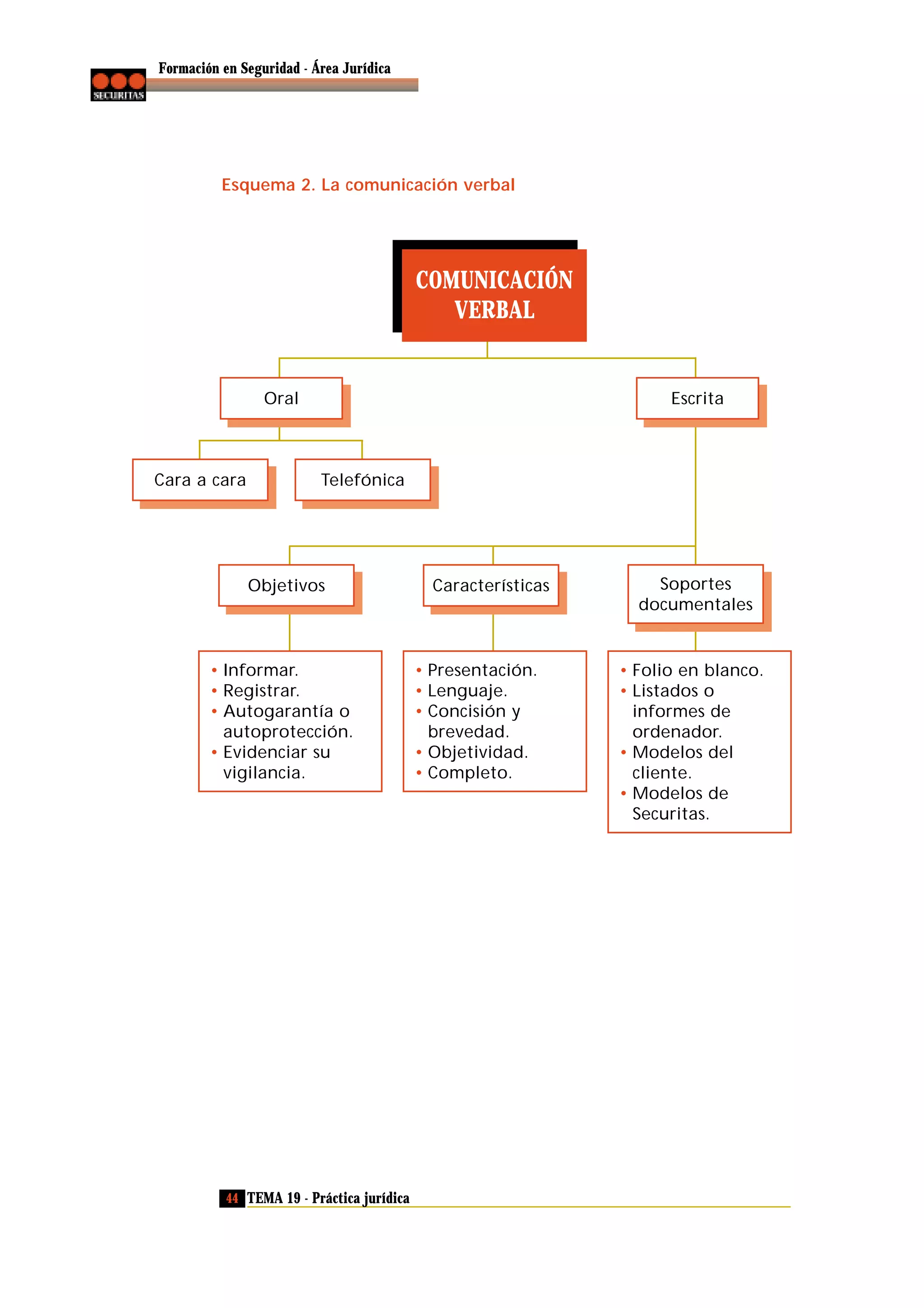 Formación en Seguridad - Área Jurídica

Esquema 2. La comunicación verbal

COMUNICACIÓN
VERBAL

Oral

Cara a cara

Escrita

Telefónica

Objetivos

• Informar.
• Registrar.
• Autogarantía o
autoprotección.
• Evidenciar su
vigilancia.

44 TEMA 19 - Práctica jurídica

Características

• Presentación.
• Lenguaje.
• Concisión y
brevedad.
• Objetividad.
• Completo.

Soportes
documentales

• Folio en blanco.
• Listados o
informes de
ordenador.
• Modelos del
cliente.
• Modelos de
Securitas.

 