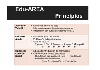 Edu-AREA
Principios
Aplicación
Web 2.0
•  Dispoñible en liña na Web
•  Información proporcionada polos usuarios
•  Integración con outras aplicacións Web 2.0
Concepto
Aberto
•  Dispoñible para uso directo
•  Publicación público / privada
•  Ciclo de usuario
Explorar à Ver à Adoptar à Adaptar à Compartir
ß ß ß ß ß ß ß
Modelo de
Curación
Social
•  Liberdade introducción de información
•  Clasificación e filtrado automático
- Reputación dos usuarios ( +refs à +reputación)
- Relevancia de información
(+uso & +reputación à +relevancia)
 