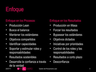 Enfoque Enfoque en los Procesos Producción Lean Busca el balance Mantener los estándares Objetivos compartidos Identificar capacidades Soportar y estimular roles y responsabilidades Resultados sostenibles Desarrolla la confianza a través de la verdad Enfoque en los Resultados Producción en Masa Forzar los resultados Bypasear los estándares Objetivos dictados Iniciativas por prioridades Control de los roles y las responsabilidades Resultados a corto plazo Desconfianza 25/07/11 Gestión del Pensamiento Lean 