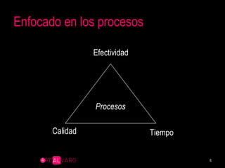 Enfocado en los procesos Efectividad Calidad Tiempo Procesos 