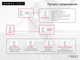 бизнес
аналитик
менеджер
проекта
клиент
Отдел SEOОтдел разработки Отдел тех. сопровождения
Отдел аналитики
SEO и поисковый аудит
Противодействие конкурентам
Разработка промо-сайтов,
интернет-магазинов,
мобильных решений
Доработка сайта
Разработка посадочных страниц
Обеспечение работоспособности
Анализ юзабилити сайта
Рекомендации по ре-дизайну
Разработка прототипов
Анализ продающих способностей сайта
Определение показателей конверсии
Подготовка отчетов
Выработка и корректировка стратегии
продвижения
Отдел рекламы
Настройка РК
Сбор статистики
Активность в блогах и соцсетях
Процесс продвижения
 