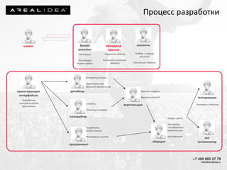 аналитик
проектировщик
интерфейсов
бизнес
аналитик
дизайнер
копирайтер
программист
верстальщик
сборщик
тестировщик
клиент
Интервью
Постановка
бизнес-задачи
Первичное задание
Контроль состояния
проекта
Подбор и оценка
решения
Техническое задание
Разработка
интерактивного
прототипа
Концепты/Скетчи
Прорисовка всех
деталей прототипов
Статьи
Описания товаров
Разработка
бизнес-логики
Интеграция систем
Верстка графики
Верстка статей
Сборка сайта
Настройка
стандартных
компонентов
Выставление
Контроль качества
менеджер
проекта
seo
оптимизатор
Процесс разработки
 