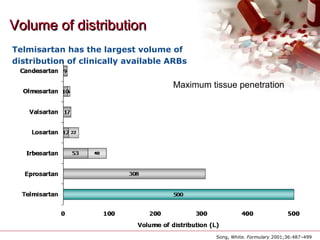 Volume of distributionVolume of distribution
Telmisartan has the largest volume of
distribution of clinically available ARBs
Song, White. Formulary 2001;36:487–499
Maximum tissue penetration
 