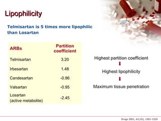 LipophilicityLipophilicity
ARBs
Partition
coefficient
Telmisartan 3.20
Irbesartan 1.48
Candesartan -0.96
Valsartan -0.95
Losartan
(active metabolite)
-2.45
Highest partition coefficient
Highest lipophilicity
Maximum tissue penetration
Drugs 2001, 61(10), 1501-1529
Telmisartan is 5 times more lipophilic
than Losartan
 