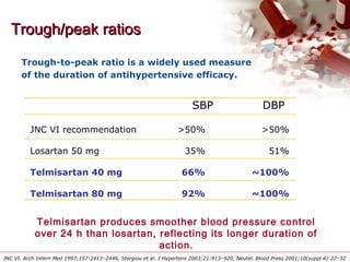 Trough/peak ratiosTrough/peak ratios
Trough-to-peak ratio is a widely used measure
of the duration of antihypertensive efficacy.
JNC VI recommendation >50% >50%
Losartan 50 mg 35% 51%
Telmisartan 40 mg 66% ~100%
Telmisartan 80 mg 92% ~100%
SBP DBP
JNC VI. Arch Intern Med 1997;157:2413–2446, Stergiou et al. J Hypertens 2003;21:913–920, Neutel. Blood Press 2001;10(suppl 4):27–32
Telmisartan produces smoother blood pressure control
over 24 h than losartan, reflecting its longer duration of
action.
 