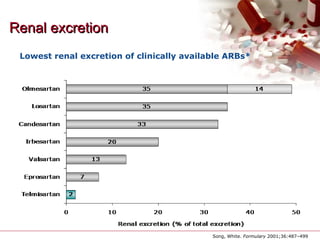 Renal excretionRenal excretion
Lowest renal excretion of clinically available ARBs*
Song, White. Formulary 2001;36:487–499
 