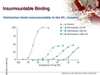 InsurmountableInsurmountable BindingBinding
Angiotensin II log (M)
-10 -9 -8 -7 -6 -5 -4
Controlofcontra
100
75
50
25
0
Telmisartan 10 nM
Telmisartan 100 nM
Telmisartan 1000 nM
Control
Telmisartan binds insurmountably to the AT1 receptor
Wienen et al. Br J Pharmacol 1993;110:245–252
 