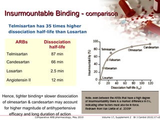 ARBs Dissociation
half-life
Telmisartan 87 min
Candesartan 66 min
Losartan 2.5 min
Angiotensin II 12 min
Telmisartan has 35 times higher
dissociation half-life than Losartan
Hence, tighter binding+ slower dissociation
of olmesartan & candesartan may account
for higher magnitude of antihypertensive
efficacy and long duration of action
InsurmountableInsurmountable Binding -Binding - comparisoncomparison
Comparative ARB pharmacology, May 2010 Volume 17, Supplement 2 Br J Cardiol 2010;17:s3
 