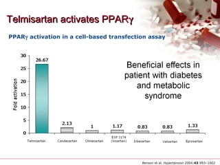 Telmisartan activates PPARTelmisartan activates PPARγγ
Benson et al. Hypertension 2004;43:993–1002
PPARγ activation in a cell-based transfection assay
 
