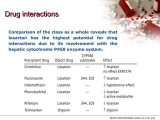 Drug interactionsDrug interactions
Comparison of the class as a whole reveals that
losartan has the highest potential for drug
interactions due to its involvement with the
hepatic cytochrome P450 enzyme system.
BUMC PROCEEDINGS 2003;16:123–126
 