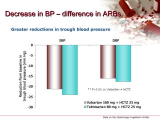 Decrease in BP – difference in ARBsDecrease in BP – difference in ARBs
Data on file, Boehringer Ingelheim GmbH
Greater reductions in trough blood pressure
 