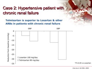 Case 2: Hypertensive patient withCase 2: Hypertensive patient with
chronic renal failurechronic renal failure
-35
-30
-25
-20
-15
-10
-5
0
DBP SBP
Reductionfrombaseline(mmHg)
Losartan 100 mg/day
Telmisartan 80 mg/day
*P<0.05 vs Losartan
Telmisartan is superior to Losartan & other
ARBs in patients with chronic renal failure
Cice et al. XLI ERA. 2004
 