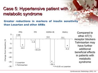 Case 5: Hypertensive patient withCase 5: Hypertensive patient with
metabolic syndromemetabolic syndrome
Greater reductions in markers of insulin sensitivity
than Losartan and other ARBs
2.86
-1.6
0.6 0.1
-8.3
-10.23
-26.1
-9.3
-30
-25
-20
-15
-10
-5
0
5
FPG FPI HOMA-IR HbA1c
Changefrombaseline(%)
Losartan
Telmisartan
* P<0.05 vs Losartan
* *
*
Cardiovascular Diabetology 2005, 4:6
Compared to
other AT(1)
receptor blockers
Telmisartan may
have further
additional
beneficial effects
in patients with
metabolic
syndrome
 