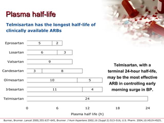 Plasma half-lifePlasma half-life
24
11
10
3
9
6
5
4
5
8
3
2
0 6 12 18 24
Telmisartan
Irbesartan
Olmesartan
Candesartan
Valsartan
Losartan
Eprosartan
Plasma half life (h)
Burnier, Brunner. Lancet 2000;355:637–645, Brunner. J Hum Hypertens 2002;16 (Suppl 2):S13–S16, U.S. Pharm. 2004;10:HS19-HS25.,
Telmisartan has the longest half-life of
clinically available ARBs
Telmisartan, with a
terminal 24-hour half-life,
may be the most effective
ARB in controlling early
morning surge in BP.
 