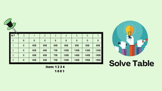 Solve Table
Item: 1 2 3 4
1 0 0 1
 