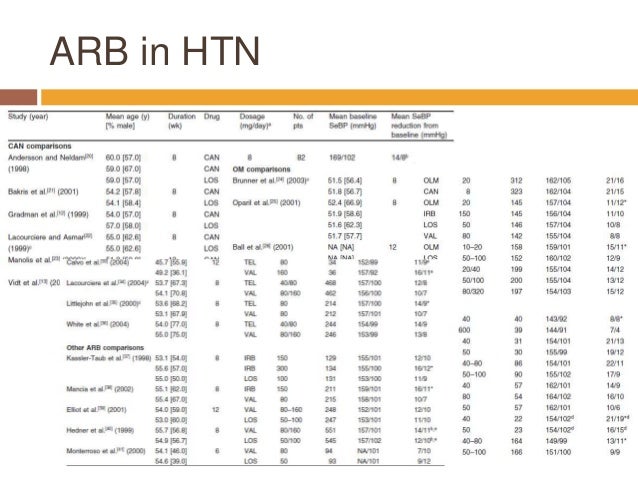are all sartans equal arb dose comparison chart