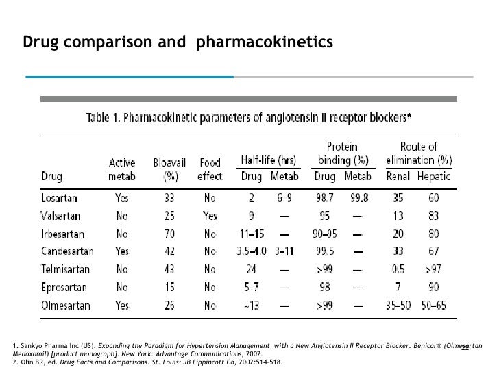 Olmesartan To Losartan Dose Conversion