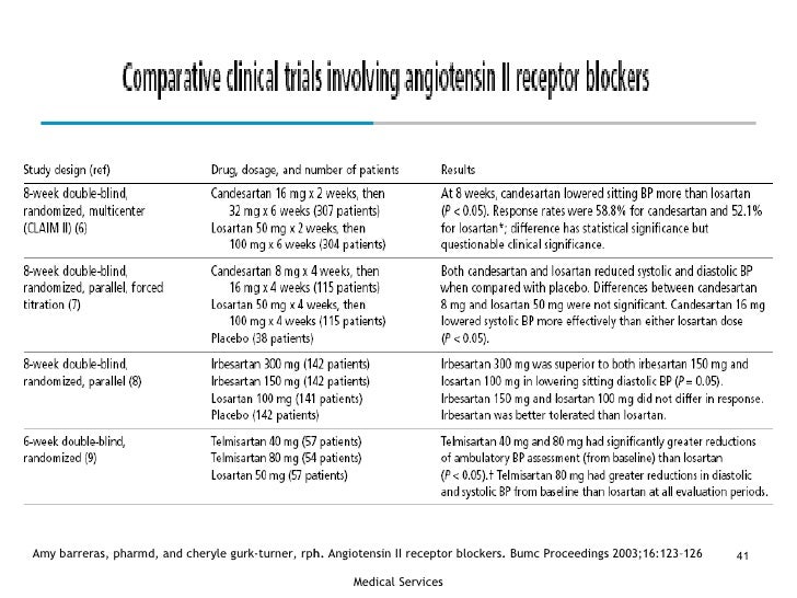 benicar avapro comparison